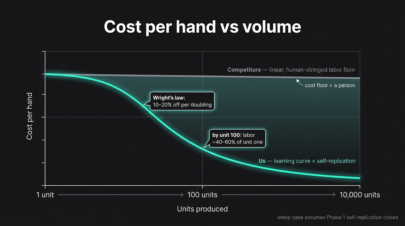 Two cost curves: rivals' costs stay tied to human labor, while ours fall as we scale.
